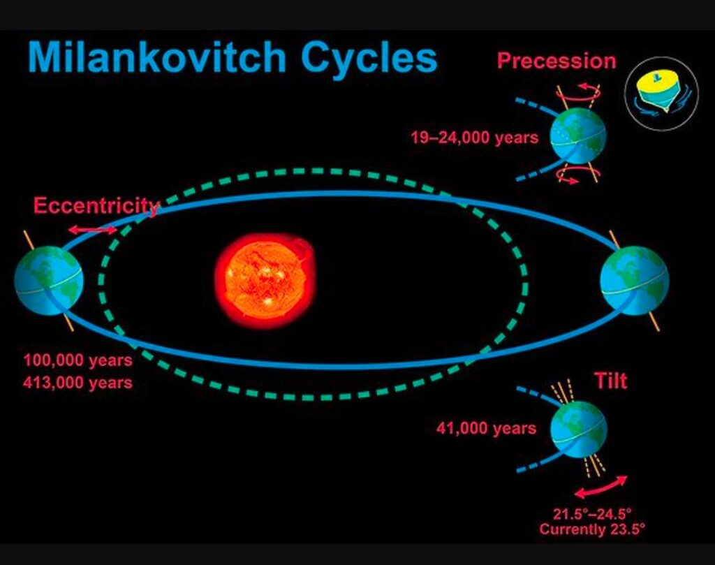 siklus milankovitch