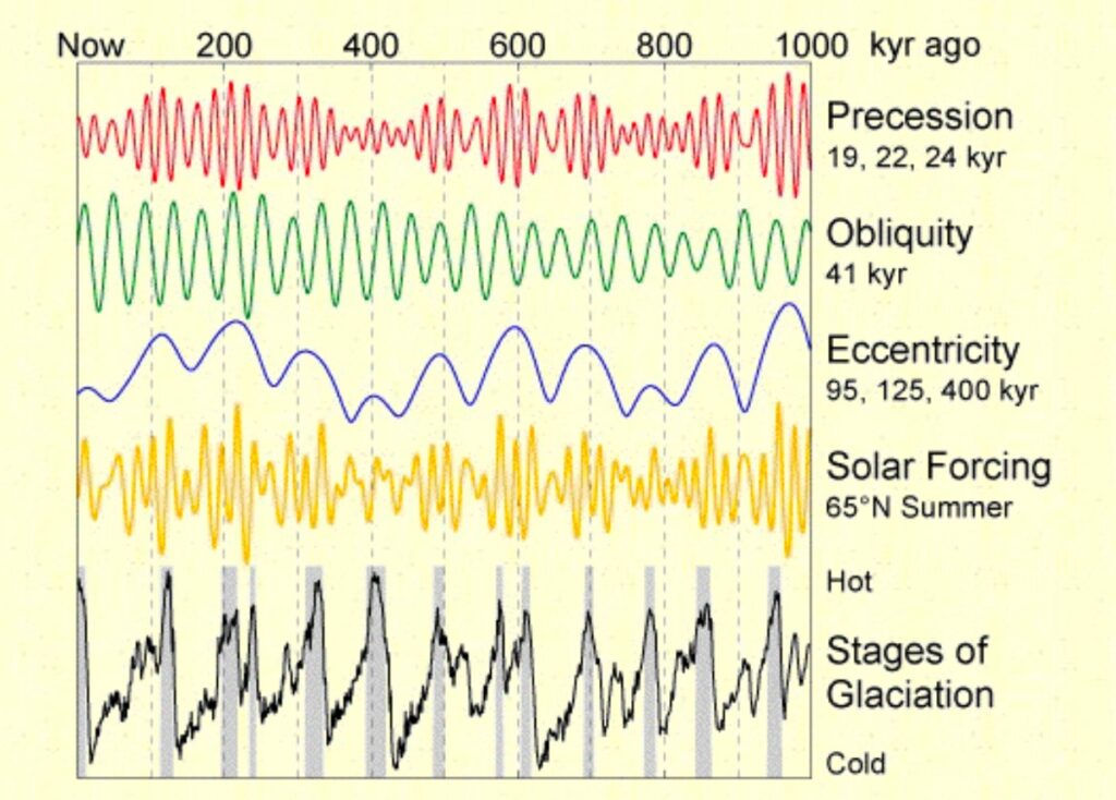 fluktuasi temperatur bumi